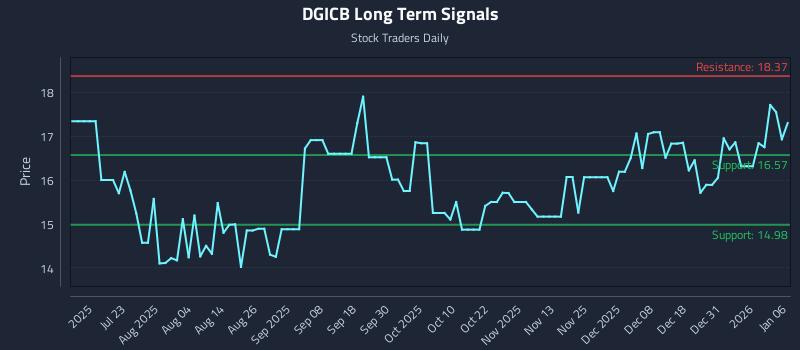 DGICB Long Term Analysis for January 7 2026