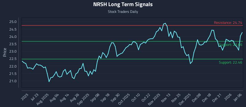 NRSH Long Term Analysis for January 7 2026