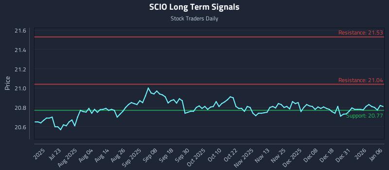 SCIO Long Term Analysis for January 7 2026