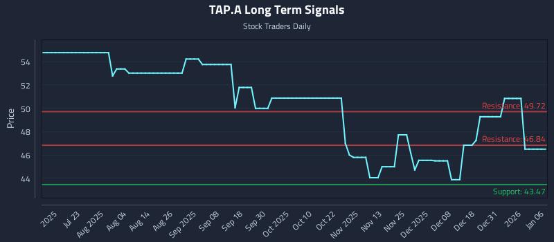 TAP.A Long Term Analysis for January 7 2026