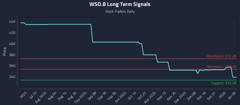 WSO.B Long Term Analysis for January 7 2026