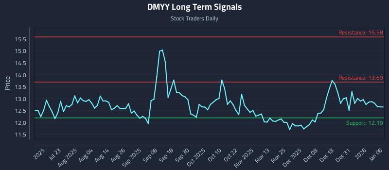 DMYY Long Term Analysis for January 7 2026