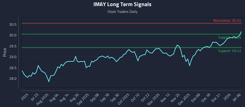 IMAY Long Term Analysis for January 7 2026