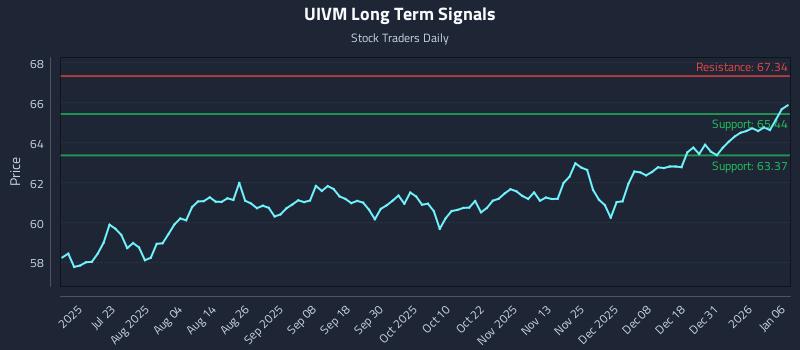UIVM Long Term Analysis for January 7 2026