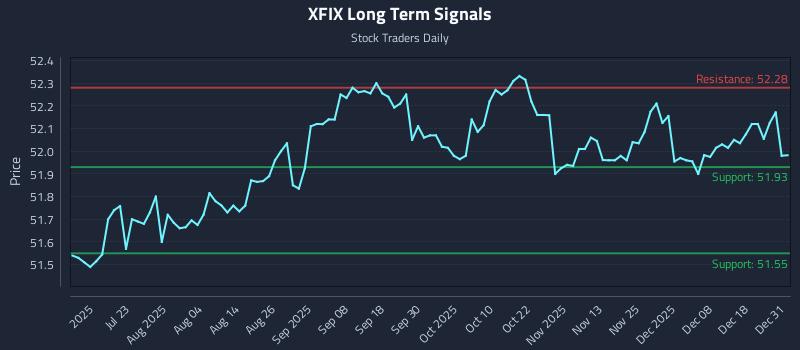 XFIX Long Term Analysis for January 7 2026