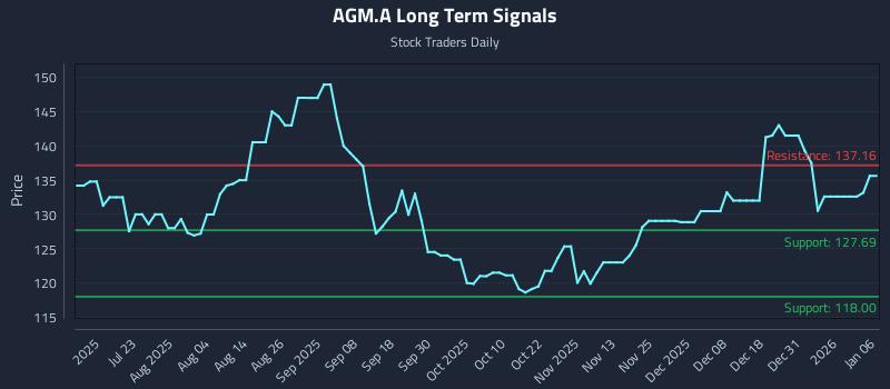 AGM.A Long Term Analysis for January 7 2026