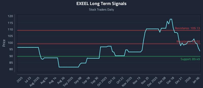 EXEEL Long Term Analysis for January 7 2026