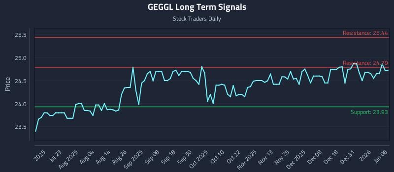 GEGGL Long Term Analysis for January 7 2026