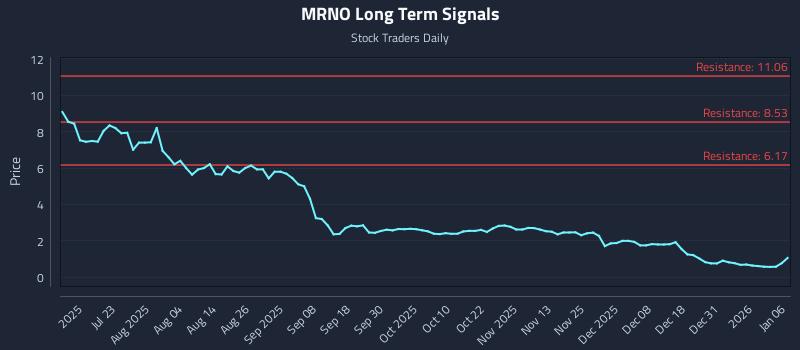 MRNO Long Term Analysis for January 7 2026 MRNO Long Term Analysis for January 7 2026