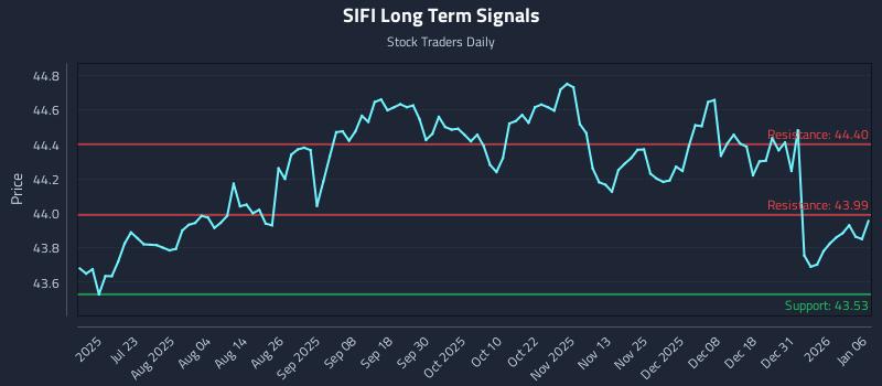 SIFI Long Term Analysis for January 7 2026