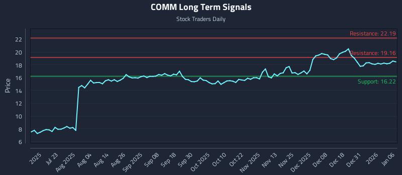 COMM Long Term Analysis for January 7 2026