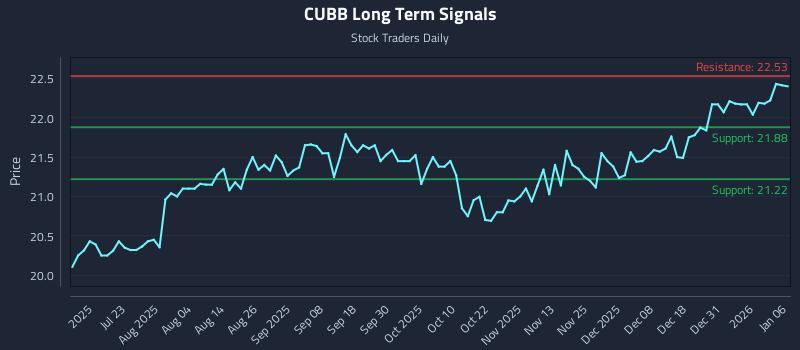 CUBB Long Term Analysis for January 7 2026 CUBB Long Term Analysis for January 7 2026