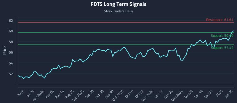 FDTS Long Term Analysis for January 7 2026