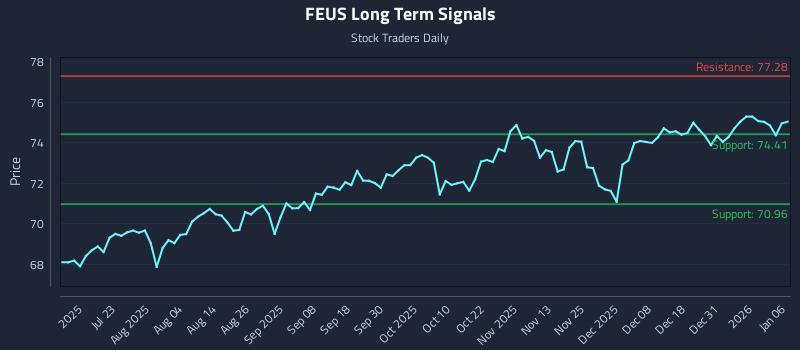 FEUS Long Term Analysis for January 7 2026