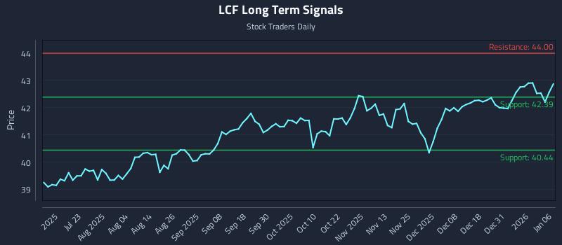 LCF Long Term Analysis for January 7 2026