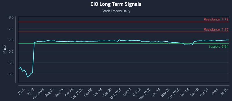 CIO Long Term Analysis for January 7 2026