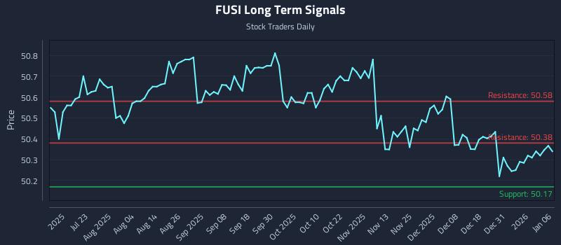 FUSI Long Term Analysis for January 7 2026