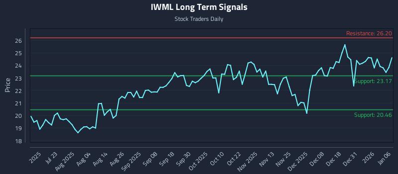 IWML Long Term Analysis for January 7 2026 IWML Long Term Analysis for January 7 2026
