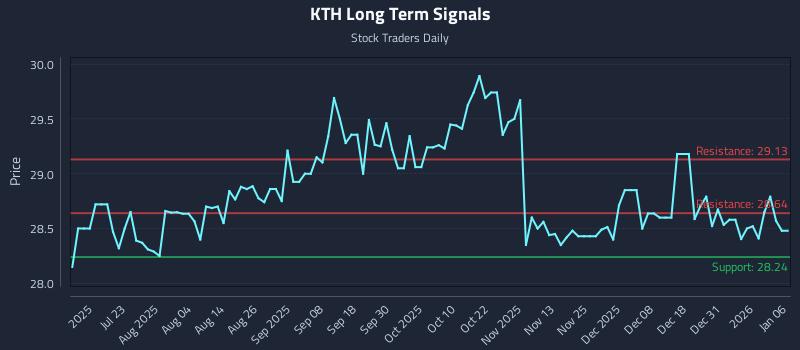 KTH Long Term Analysis for January 7 2026