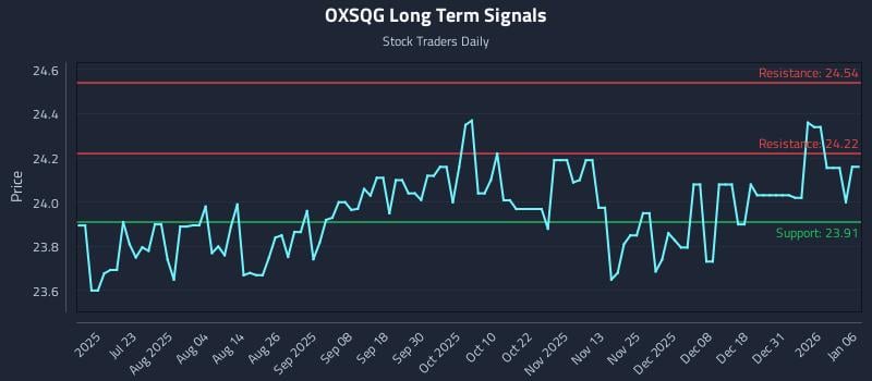 OXSQG Long Term Analysis for January 7 2026