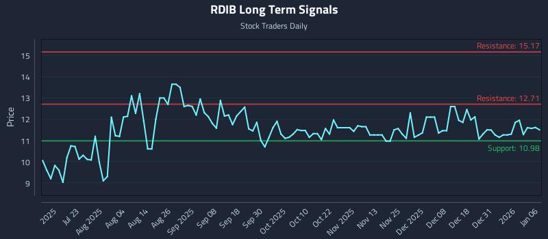 RDIB Long Term Analysis for January 7 2026