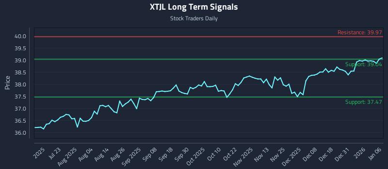 XTJL Long Term Analysis for January 7 2026