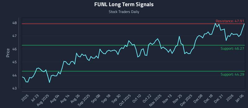 FUNL Long Term Analysis for January 7 2026 FUNL Long Term Analysis for January 7 2026