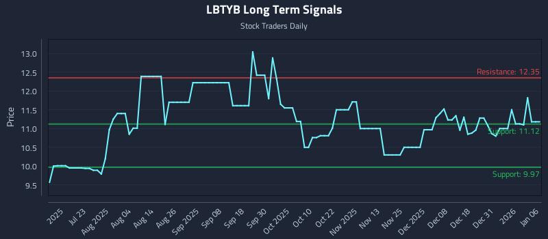 LBTYB Long Term Analysis for January 7 2026