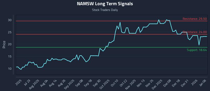NAMSW Long Term Analysis for January 7 2026