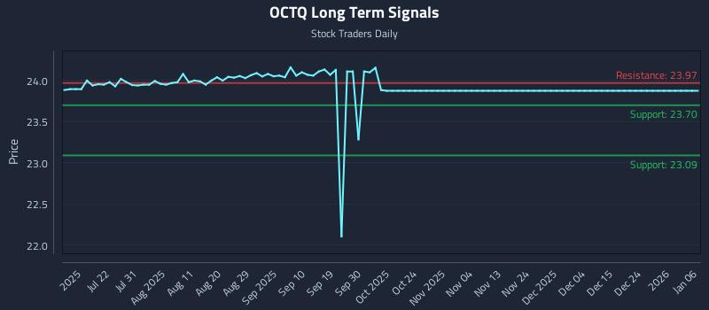 OCTQ Long Term Analysis for January 7 2026 OCTQ Long Term Analysis for January 7 2026