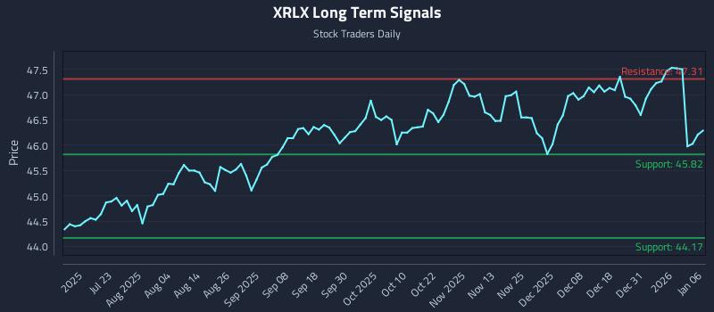 XRLX Long Term Analysis for January 7 2026