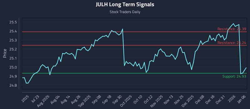 JULH Long Term Analysis for January 7 2026