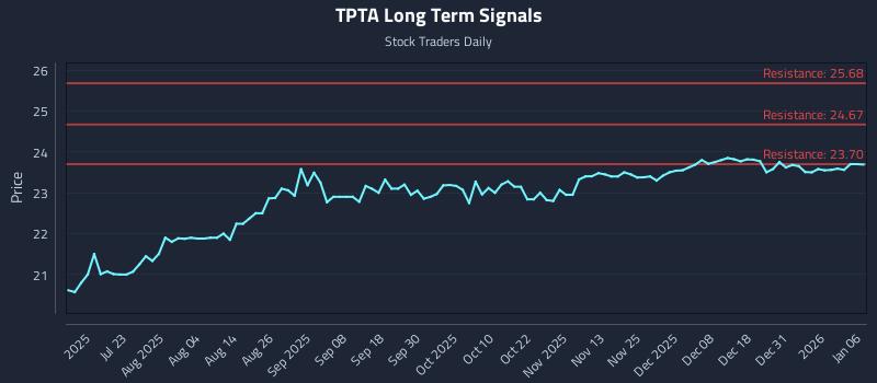 TPTA Long Term Analysis for January 7 2026