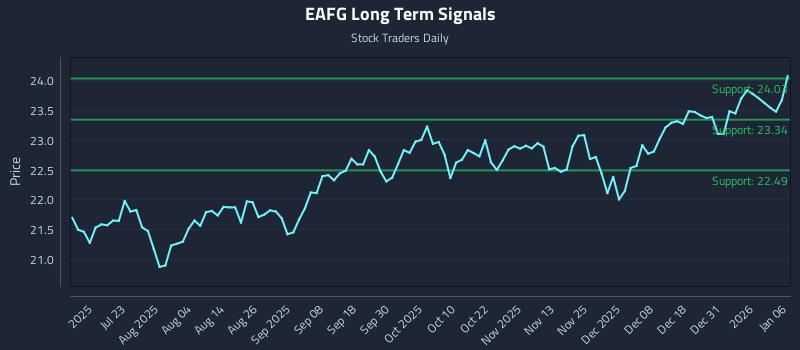 EAFG Long Term Analysis for January 7 2026
