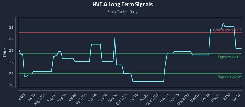 HVT.A Long Term Analysis for January 7 2026