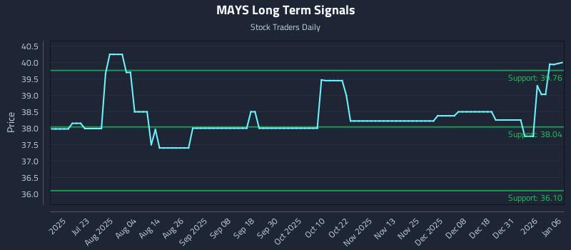 MAYS Long Term Analysis for January 7 2026