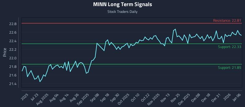 MINN Long Term Analysis for January 7 2026 MINN Long Term Analysis for January 7 2026