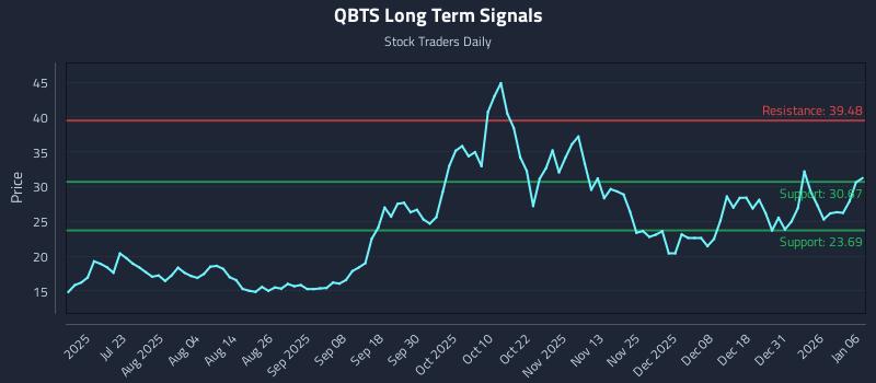 QBTS Long Term Analysis for January 7 2026