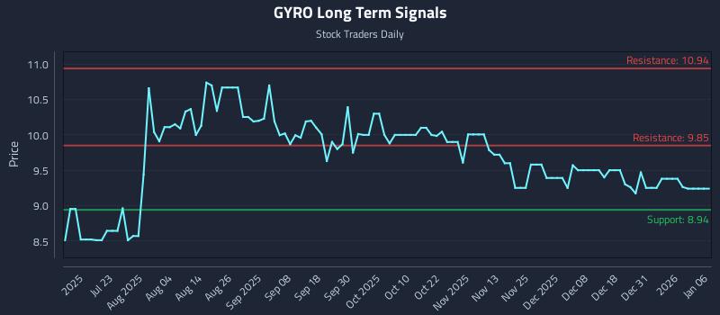 GYRO Long Term Analysis for January 7 2026