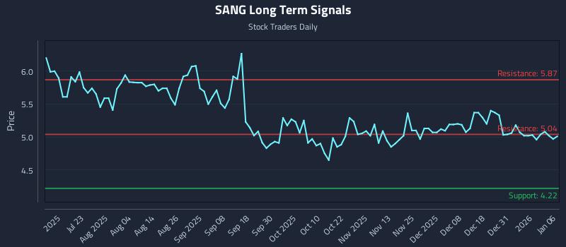 SANG Long Term Analysis for January 7 2026 SANG Long Term Analysis for January 7 2026