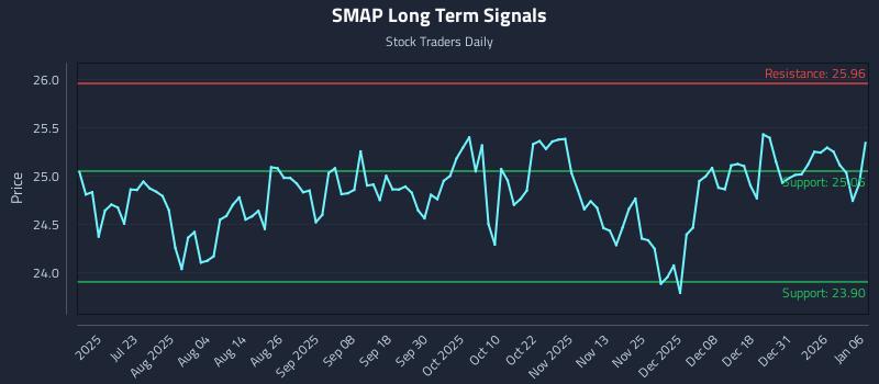 SMAP Long Term Analysis for January 7 2026
