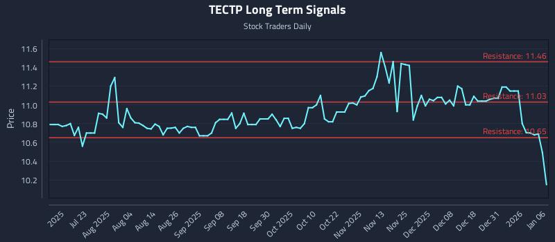 TECTP Long Term Analysis for January 7 2026
