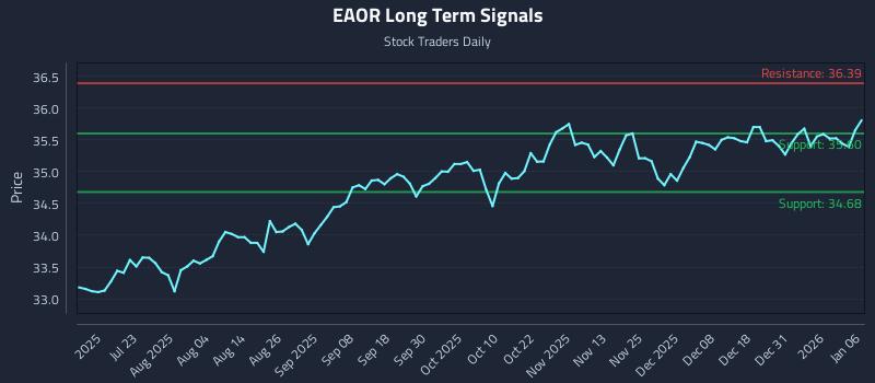 EAOR Long Term Analysis for January 7 2026 EAOR Long Term Analysis for January 7 2026