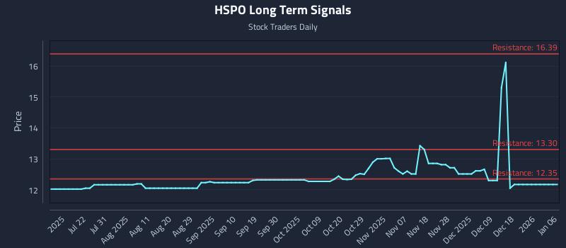 HSPO Long Term Analysis for January 7 2026
