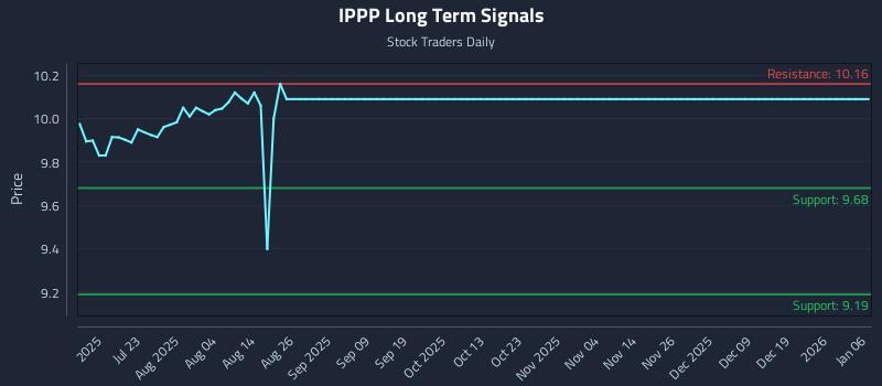 IPPP Long Term Analysis for January 7 2026