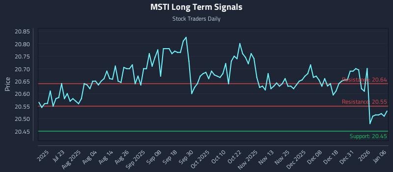 MSTI Long Term Analysis for January 7 2026