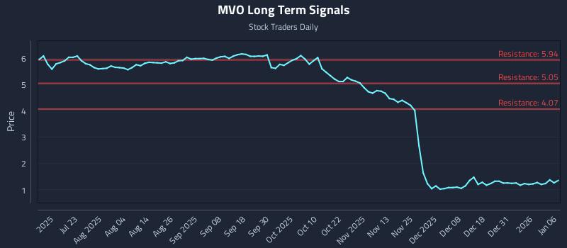 MVO Long Term Analysis for January 7 2026 MVO Long Term Analysis for January 7 2026