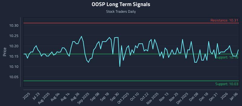OOSP Long Term Analysis for January 7 2026 OOSP Long Term Analysis for January 7 2026