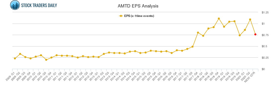 AMTD EPS Analysis