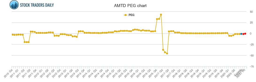 AMTD PEG chart